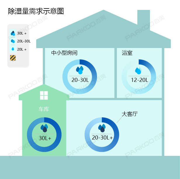 怎么選購適合自己的除濕機(jī)？除濕量的大小