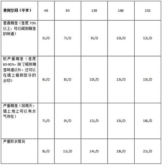 除濕機(jī)加濕器的原理是什么，南北差異應(yīng)該買哪個？