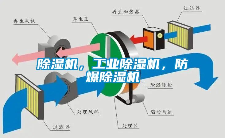 除濕機(jī)，工業(yè)除濕機(jī)，防爆除濕機(jī)